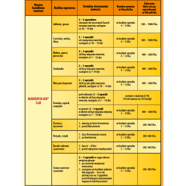 Nawóz Makrofoliar CaN
